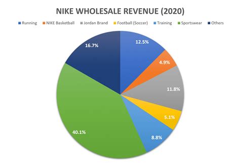 Nike revenue 2022